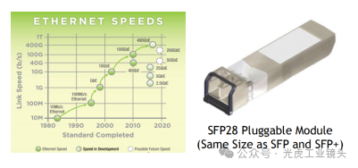 【光學知識】CXP2.0與5、10、25GigE